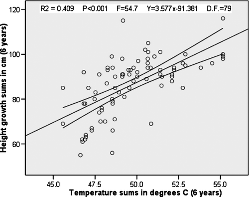 Fig. 2.  Linear regression plot and mean 95% C.I. of temperature sums from six years with average of the four warmest months and forest height growth totals for six years in cm (dependent variable).