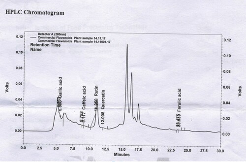 Figure 2. Chromatogram of representative sample (extract of herbal constituents of SM) tested in the study. The flavonoids were detected using C18 column monitored at 280 nm: 1 gallic acid, 2 caffeic acid, 3 rutin, 4 quercetin and 5 ferulic acid