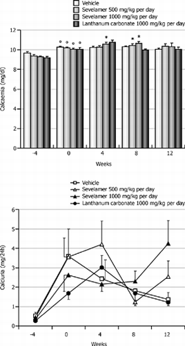 Figure 2 Serum calcium (top) and urinary calcium excretion (bottom). A statistically significant increase in serum calcium levels is seen after induction of the renal failure. During treatment, serum calcium levels remained stable. Urinary calcium excretion increased postsurgery. At the end of the treatment period, sevelamer-treated animals showed higher (but not statistically significant) calcium excretions, when compared to vehicle or lanthanum carbonate treated animals. °p < 0.05 versus baseline (week − 4); *p < 0.05 versus start of treatment (week 0).