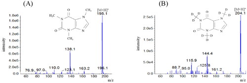 Figure 1. Product ion spectra of caffeine and caffeine-d9. (A) Standard caffeine solution. (B) Standard caffeine-d9 solution (internal standard).
