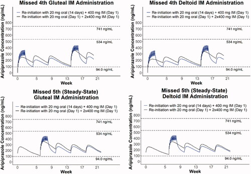 Figure 8. Simulated median pharmacokinetic profiles following initiation and re-initiation with single-injection or two-injection aripiprazole once-monthly 400 mg initiation regimen 6 weeks after the 4th intramuscular (IM) depot dose (top 2 panels) or the 5th (steady-state) IM depot dose (bottom 2 panels). Reference lines represent median steady-state minimum concentration (Cmin, ss) following a daily dose of 10 mg oral aripiprazole (94.0 ng/mL), 75th percentile of steady-state maximum concentration (Cmax, ss) following a daily dose of 30 mg oral aripiprazole (534 ng/mL), and 95th percentile of Cmax, ss following a daily dose of 30 mg oral aripiprazole (741 ng/mL). Single-injection initiation regimen: oral aripiprazole 10–20 mg (14 days) plus 400 mg IM depot (Day 1). ss, steady-state.