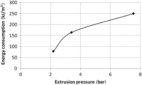 Figure 7 Energy consumption per extruded dough volume versus extrusion pressure.