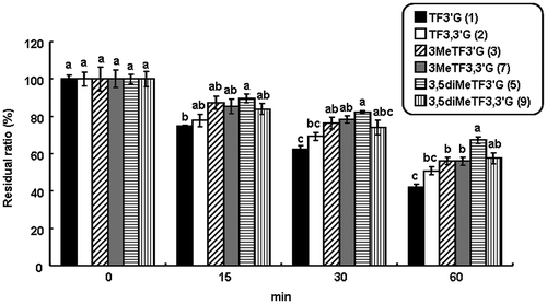 Fig. 2. Metabolic stabilities of 1–3, 5, 7, and 9.Notes: The values were calculated as the residual ratios of compounds, and expressed as means ± SEM for triplicate experiments. Comparisons between groups at the same incubation time were performed. Different symbols above bars indicate significant difference (p < 0.05).