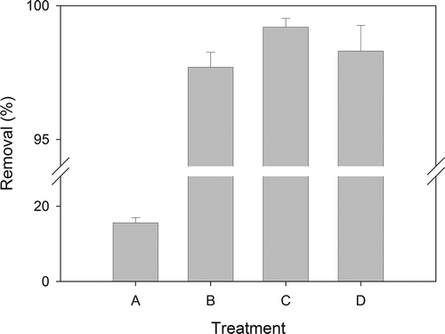 Figure 3. Hg removal under single and remediation treatments: (A) chemical extraction, (B) thermal treatment, (C) chemical extraction followed by thermal treatment, and (D) thermal treatment followed by chemical extraction.