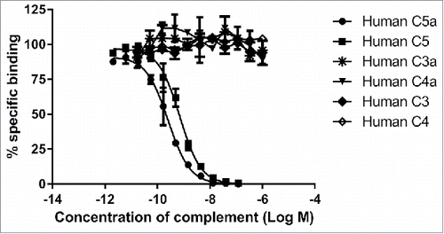 Figure 2. MEDI7814 is specific for human C5a and C5. Representative results showing that MEDI7814 does not bind to related human complement proteins: C3a, C3, C4a and C4. Purified complement proteins were titrated into a DELFIA® biochemical competition assay measuring MEDI7814 IgG binding to 1.2 nM biotinylated human C5a. MEDI7814 binds to human C5a (•) and C5 (▪) as both proteins compete for binding to biotinylated C5a. No competition was observed with complement C3, C3a, C4 and C4a indicating that MEDI7814 does not bind these complement family members when tested at a concentration in excess of 1000-fold over the biotinylated C5a concentration. Data points represent the mean of duplicate wells ± standard deviation. Geomean IC50 values for human C5a and human C5 were 0.3 nM and 0.6 nM respectively (n = 3).