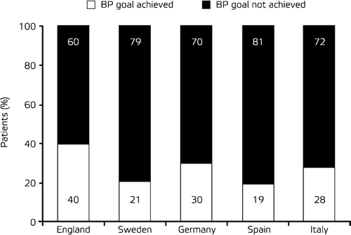 Figure 2. Proportion of treated hypertensive patients reaching BP goal* in five European countries Citation[4]. *Target BP goal <140/90 mmHg.