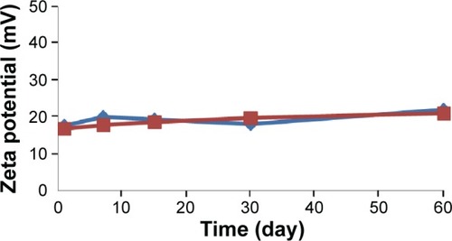 Figure 4 Time-dependent change of zeta potential in BJO-CN.Notes: The blue line represents 4°C; the red line represents 25°C (n=3).Abbreviation: BJO-CN, Brucea javanica oil cationic nanoemulsions.