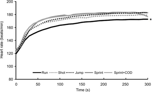 Figure 3 Mean heart rate development over time per soccer-specific action.