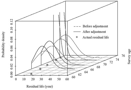 Figure 2. Comparison of the predicted residual life distribution based on the fitted model and the initial distribution. (Note: the distribution curves of the fourth and fifth predictions are too centralized to be shown in the plot, so the last two curves are interrupted; the following figures also have the similar situations).
