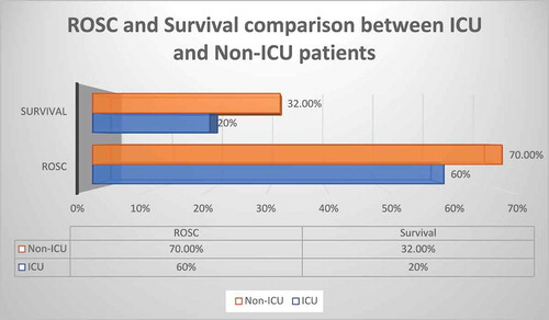 Figure 3. ROSC and Survival comparison between ICU and Non-ICU patients. (ROSC = return of spontaneous circulation, ICU = intensive care unit) (p = 0.082)