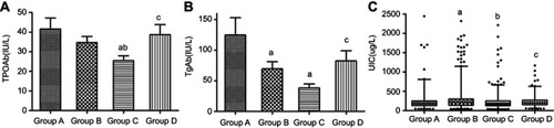 Figure 1 Comparison of TPOAb (A), TgAb (B), and UIC (C) levels in all groups.