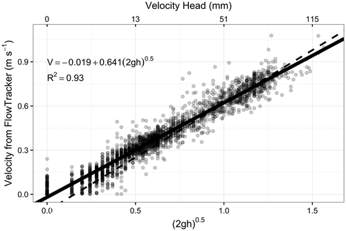 Figure 3. Data points with Fonstad et al. (Citation2005) calibration (dashed) and modified transparent velocity-head rod (mTVHR) calibration (solid), where g = 9.8 m s–2 and h is the velocity-head measured on the mTVHR (m). 