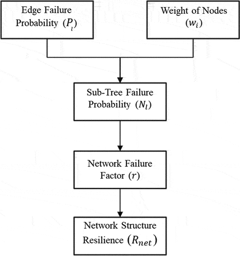 Figure 2. Framework for evaluating the resilience of a stormwater piped network structure.