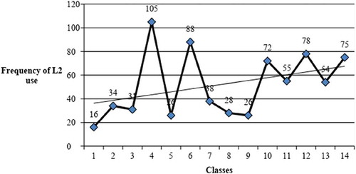 Figure 6. Variations in Eshaal’s L2 WTC over 14 classes.