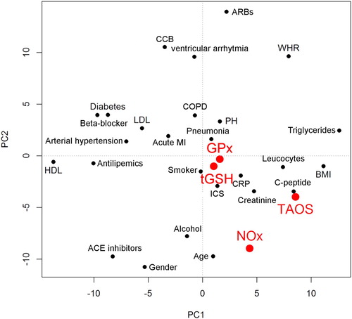 Figure 3. Principal component analysis (PCA) of all parameters. Redox parameters are shown in red. Abbreviations used: ACE: angiotensin-converting enzyme; ARB: angiotensin receptor blocker; BMI: body mass index; CCB: calcium channel blocker; COPD: chronic obstructive pulmonary disease; CRP: C-reactive protein; GPx: glutathione peroxidases; HDL: high-density lipoprotein; ICS: intensive care stay; LDL: low-density lipoprotein; MI: myocardial infarction; NOx: nitrate/nitrite; PH: pulmonary hypertension; TAOS: total antioxidant status; tGSH: total glutathione; WHR: waist–hip ratio.