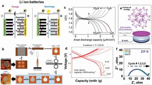 Figure 10. (a) Schematic mechanism of charge/discharge in a Li-ion battery. (b) Stepwise fabrication of LTO electrode and battery cell. (c) Charge/discharge curves of LTO batteries. (d) Charge/Discharge curves NCM111. (e) Schematic representation of peeling off strategy facilitated by self-supported ZIF-8 membrane for Li-S battery. (f) Electrochemical Impedance Spectrum depicting ionic conductivity and blocking effect. Reprinted with permission [Citation111–113]