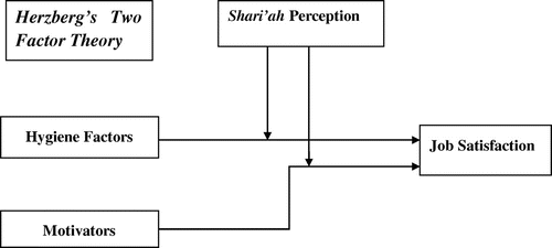 Figure 1. Research model.