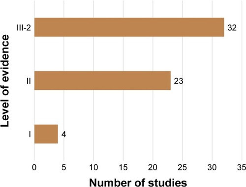 Figure 6 Distribution by the level of evidence provided for the included studies.