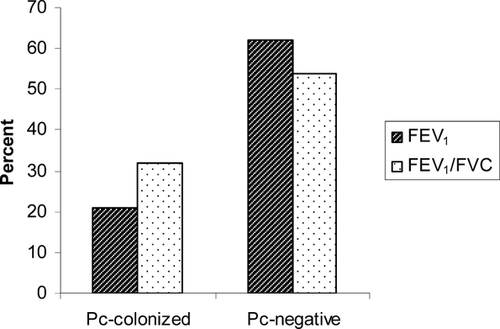 Figure 1 Comparison of FEV1 and FEV1/FVC in Pneumocystis-colonized subjects and Pneumocystis negative. p = 0.006 for both comparisons. Abbreviations: FVC, forced vital capacity; FEV1, forced expiratory volume in 1 second, percent predicted.