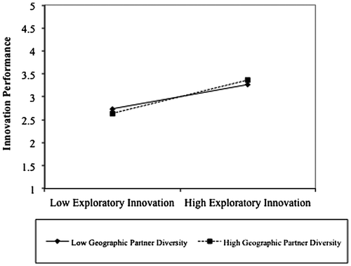 Figure 2. Moderating effects of geographic partner diversity and exploratory innovation on firms’ innovation performance. Source: Authors’ research.