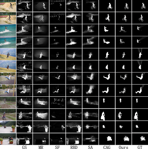 Figure 9. Experimental results of FMP and other six advanced object saliency detection algorithms results in the DAVIS and SegTrackv2 datasets.