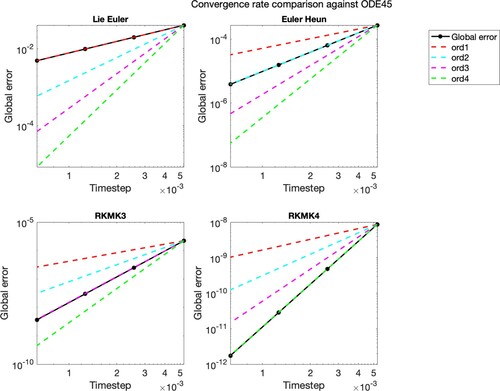 Figure 13. Convergence rate of the numerical schemes compared with ODE45.