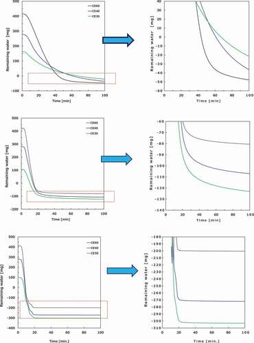 Figure 9. Weight changes of the cement paste pellets (top: 100°C, middle: 200°C, and bottom: 1000°C).