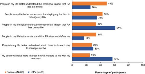 Figure 4 Patient aspirations for the future from the perspective of patients with rheumatoid arthritis (RA) and healthcare providers (HCPs) based on answers to the following survey questions: (Q23) In the future, I wish that …. (Q36) Which of the following do you believe is most important to people living with RA for the future? (Respondents were directed to select up to three options.).