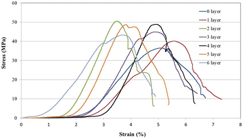 Figure 3. Shows the stress-strain and PVC coating onto steel wire mesh number of reinforced concrete.
