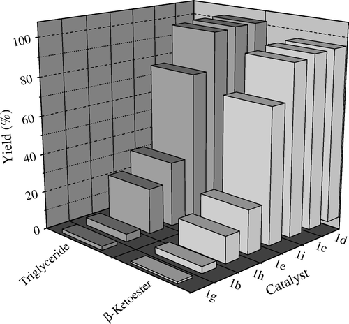 Figure 4.  Trends in catalytic activity (% yield) of various chlorostannoxanes (1) for sun flower oil methanolysis and ethyl-2,2-dimethylacetoacetate transesterification with benzyl alcohol in CO2, respectively. The results reflect higher solubility of the catalysts with increasing molar volume.