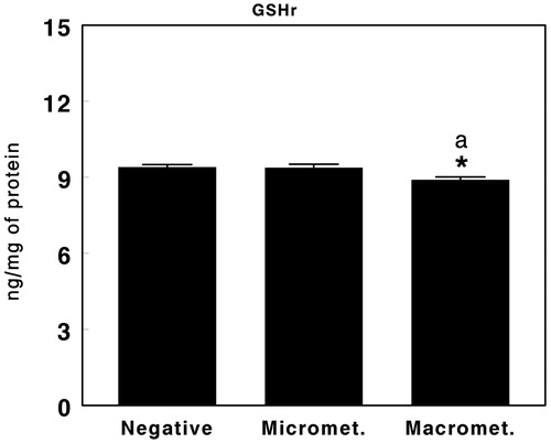 Figure 4. Reduced glutathione (GSH) in negative sentinel lymph nodes (SLNs), SLNs with micrometastasis, and SLNs with macrometastasis of women with breast cancer. Results are expressed in ng per mg of protein (mean ± SEM; n = 13–43; *P < 0.05; aP < 0.05 micrometastasis versus macrometastasis).
