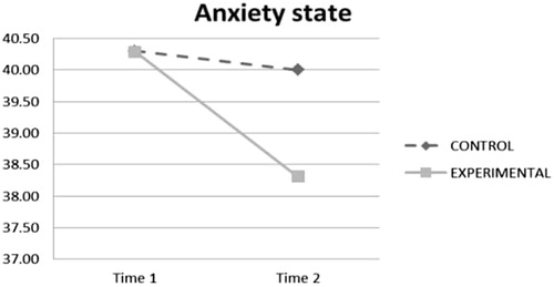 Figure 2. Interaction effect of time and experimental condition on state anxiety.