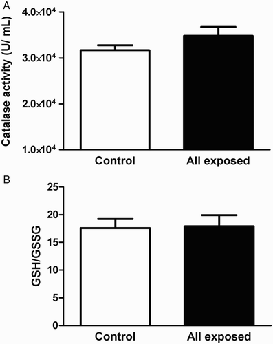 Figure 4 Catalase activity (A) and the GSH/GSSB ratio (B) in erythrocytes isolated from all radiation-exposed workers and control individuals. The levels expressed are mean values ± SEM. P > 0.05.