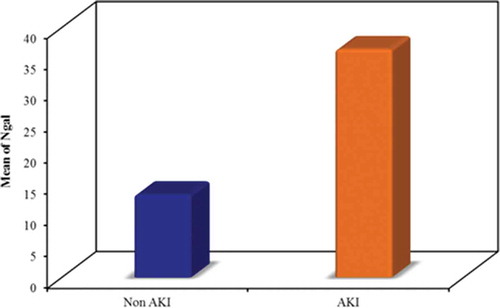 Figure 3. Comparison between the two studied groups according to NGAL (ng/ml)