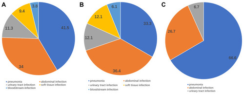 Figure 1 Main sources of recruited septic patients: septic patients (A), survivors (B), non-survivors (C).