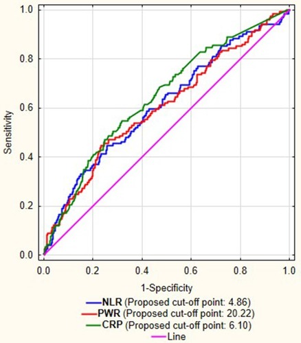 Figure 2 Receiver-operator curves for NLR, PWR and CRP with their cut-off points.