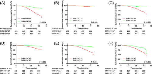 Figure 3 Kaplan-Meier survival curve analysis showing (A) MACEs, (B) cardiac death, (C) nonfatal MI, (D) nonfatal stroke, and (E) readmission for congestive HF, (F) repeat coronary-artery revascularization.