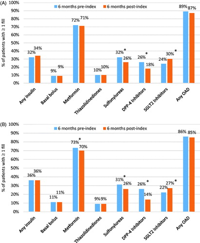 Figure 2. Antihyperglycemic medication utilization before and after dulaglutide initiation: (A) HbA1c sample (n = 308); (B) full population (N = 1970). *p < .05 using McNemar’s test comparing proportions of patients with medication before and after dulaglutide initiation.