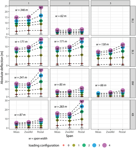 Figure 11. Absolute deflections for the loaded (loading configurations 1–4) and the unloaded skyline (loading configuration 0) for the approaches of Zweifel (Citation1960) and Pestal (Citation1961) and for the measured values (Meas). Cable road abbreviations: BW: Buriwand, KB: Koebelisberg, BL2 and BL3: Banzenloecher Lines 2 and 3.