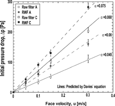 Figure 3 Pressure drops of raw wool filters and RWFs (A and C) as a function of face velocity.