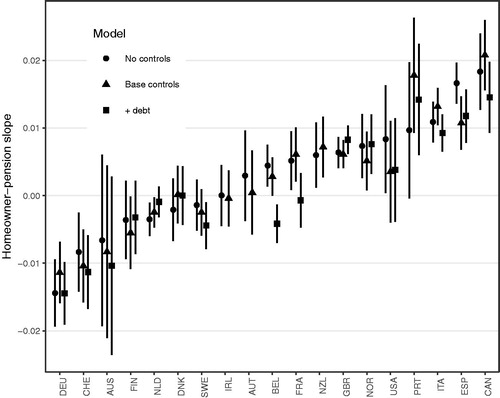 Figure 4. Random country slopes from multilevel estimates.