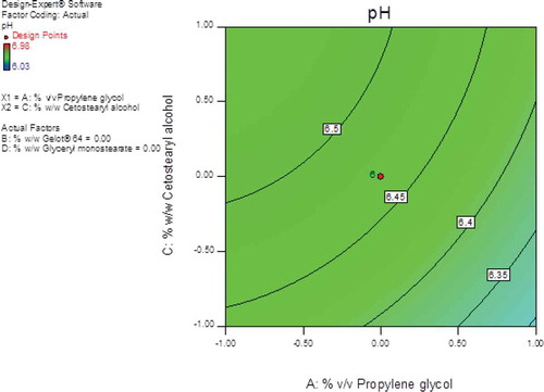 Figure 10. Contour plot showing the effects of propylene glycol and cetostearyl alcohol on the pH of the pilot scale CP cream formulations.