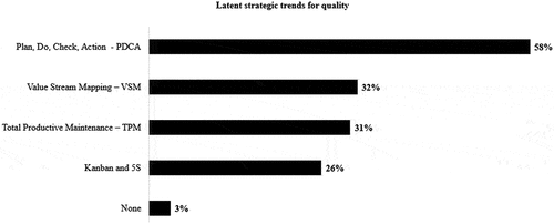 Figure 4. Strategic trends for quality.