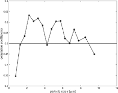 FIG. 8 Mean correlation coefficient between particle concentration and wind speed as a function of particle diameter (2r).