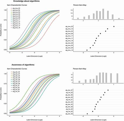 Figure 1. Item Characteristics Curves (ICC, left) and Person-Item-Maps (PIM, right) for both dimensions of algorithm literacy (Study 2). ICCs visualize the probability of a correct response as a function of a person’s latent ability and the item’s difficulty and discrimination. The point of inflexion denotes the level of proficiency in the population at which the probability of solving the item is 50%. The slopes’ steepness represents the item discrimination (in Rasch models constrained across all items). The PIM plot ranks item difficulties (black dots) aligned with the actual proficiency distribution in the studied population. The slight S-curve indicates that the scales include more items at moderate difficulty levels and less items at lower or higher difficulty levels and thus adequately covers the proficiency range in the studied population