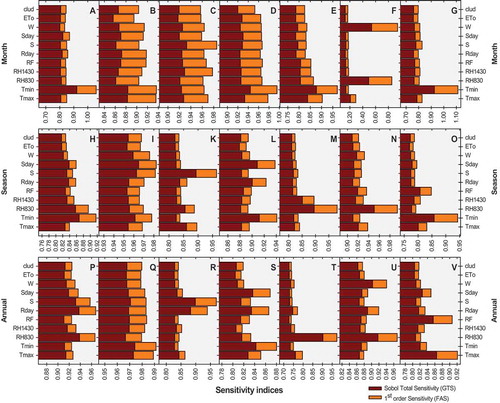 Figure 6. First order (FS: in Orange) and total global sensitivity (GS: in Red) of tea yield (kg ha−1) due to climate variability at month (a-g, top panel), season (h-o, middle panel) and annual (P-V, bottom panel) scales. All abbreviations are the same as those in the footnotes below Table 1.