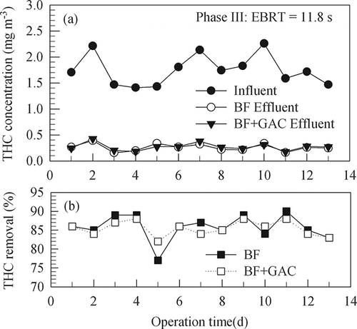 Figure 5. Time variations of THC concentrations and removal efficiencies of BF and BF+GAC in experiment phase III (29 days) with a gas EBRT of 11.8 sec through the BF column.
