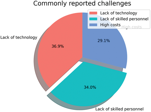 Figure 17. Commonly reported challenges of AI and ML in cybersecurity.