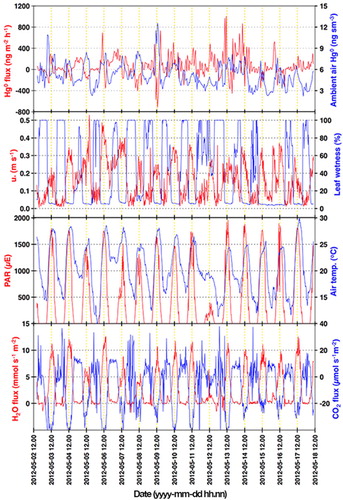 Fig. 10 Time series of selected environmental and meteorological parameters measured at YCES. Panel a: Hg0 flux (red, left) and air Hg0 concentration (blue, right); panel b: friction velocity u* (red, left) and canopy leaf wetness degree (blue, right); panel c: PAR (red, left) and air temperature (blue, right); panel d: H2O flux (red, left) and CO2 flux (blue, right).