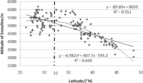 FIGURE 2 Snowline elevation-latitude relations in Tibetan Plateau and surrounding areas.